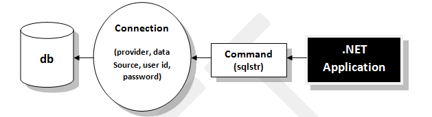 non-query-processing-using-command-class